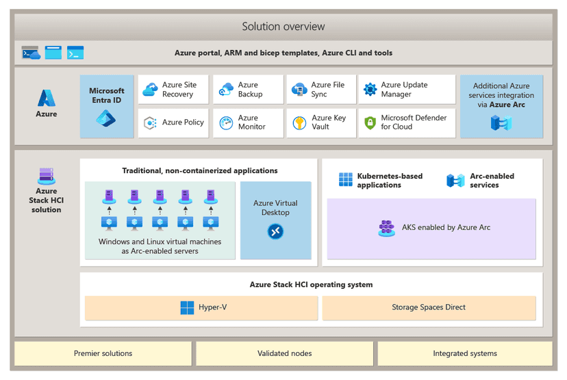 Integrated Stack Dell Integrated System Azure Stack HCI AX-770 UK | Validated HCI Node ...