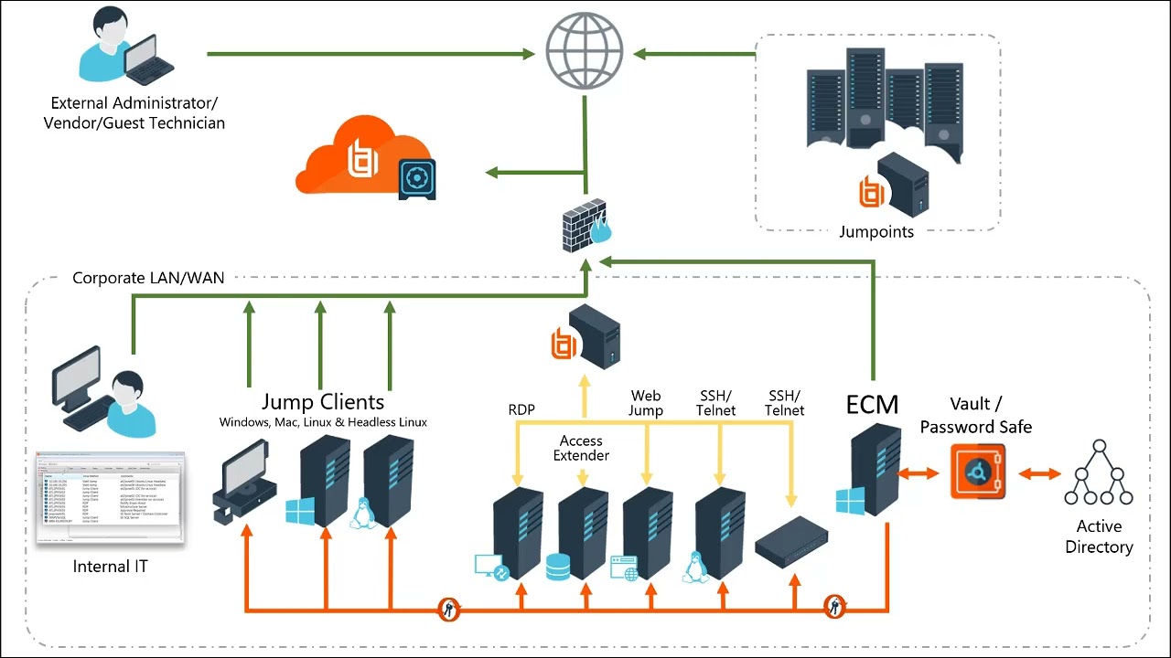 BeyondTrust Privileged Remote Access console — secure agentless remote access for internal administrators and third-party vendors with full session recording, granular access controls, and zero firewall configuration changes required