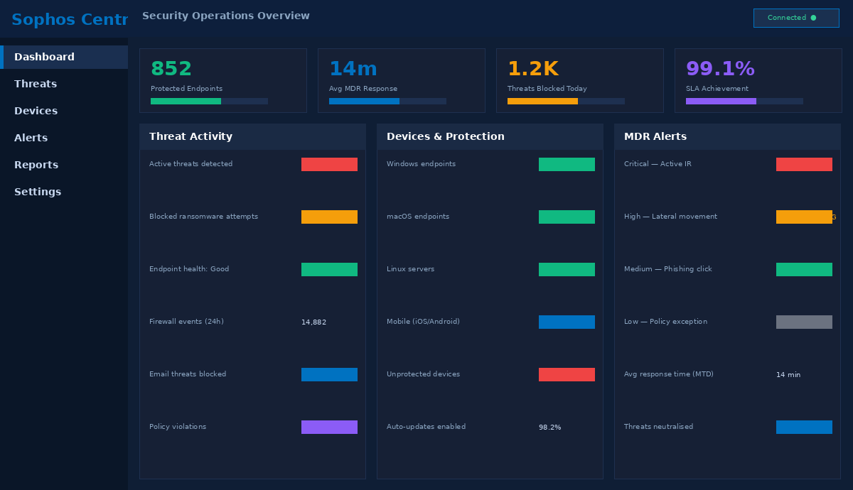 Sophos Central cloud management dashboard — unified endpoint, firewall, email and cloud security overview with active threat summary