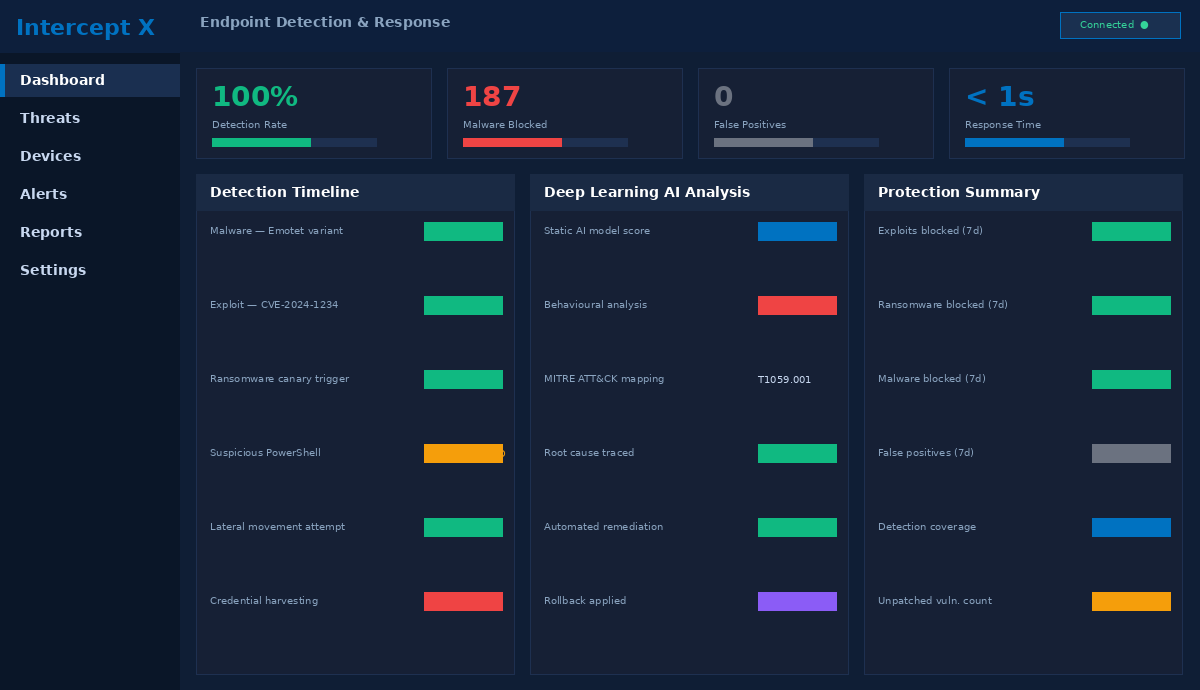 Sophos Intercept X EDR dashboard — deep learning AI threat detection with root cause analysis and CryptoGuard ransomware rollback