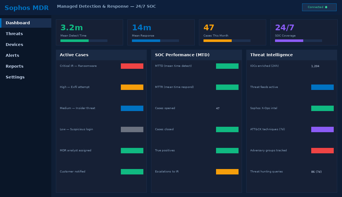 Sophos MDR 24/7 managed detection and response dashboard — active case management, MTTD/MTTR metrics, and threat intelligence from Sophos X-Ops