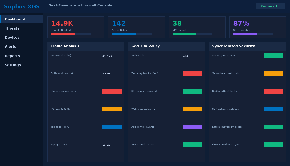 Sophos XGS Firewall management console — Xstream Architecture with TLS inspection, synchronized security heartbeat, and SD-WAN traffic analysis