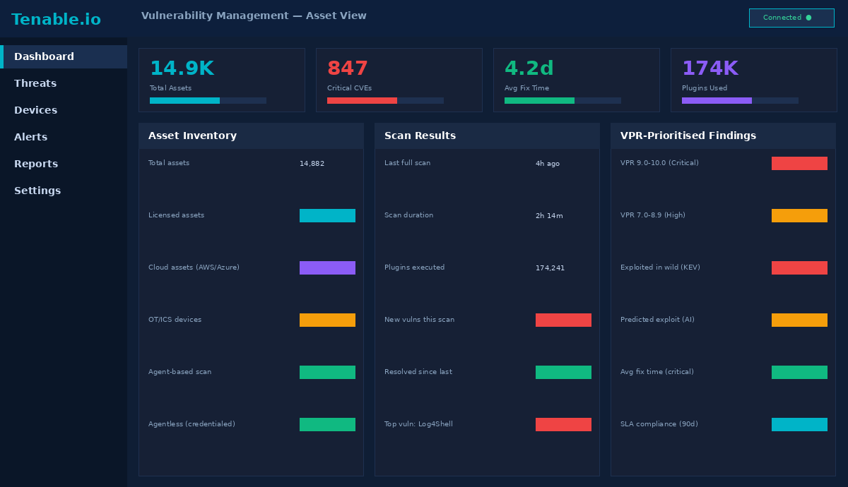 Tenable Vulnerability Management — VPR-prioritised vulnerability findings with asset inventory and remediation workflow