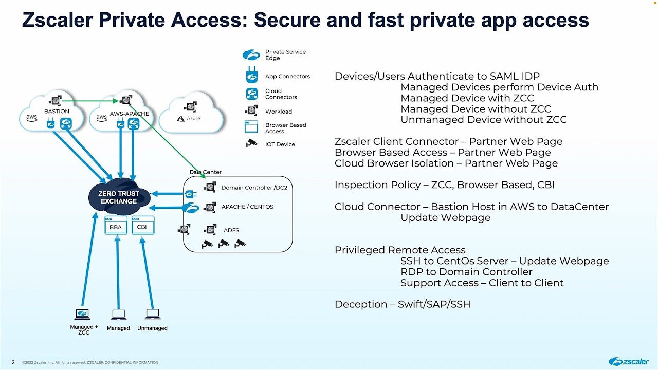 Zscaler Private Access (ZPA) platform demo — zero trust network access replacing VPNs, showing direct app-level connections, access policy management, and network invisibility for remote users without firewall exposure